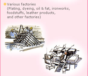Various factories (Plating, dyeing, oil & fat, ironworks, foodstuffs, leather products, and other factories)
