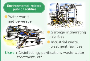 [Environmental-related public facilities] Water works and sewerage / Garbage incinerating facilities / Industrial waste treatment facilities / Uses : Disinfecting, purification, waste water treatment, etc.